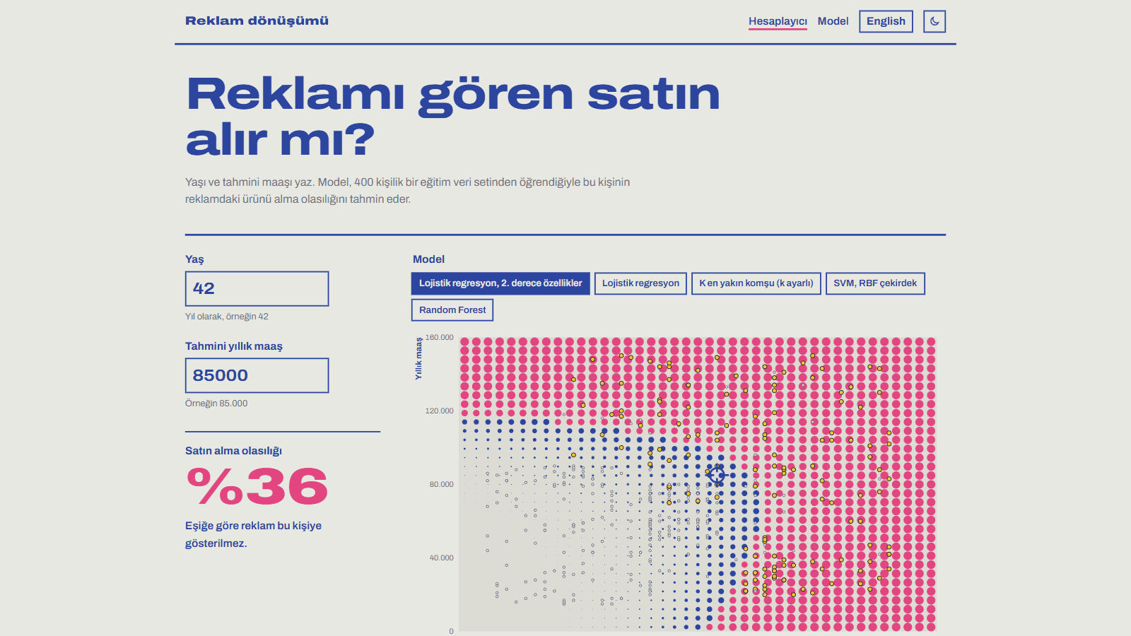 Ad Conversion Prediction